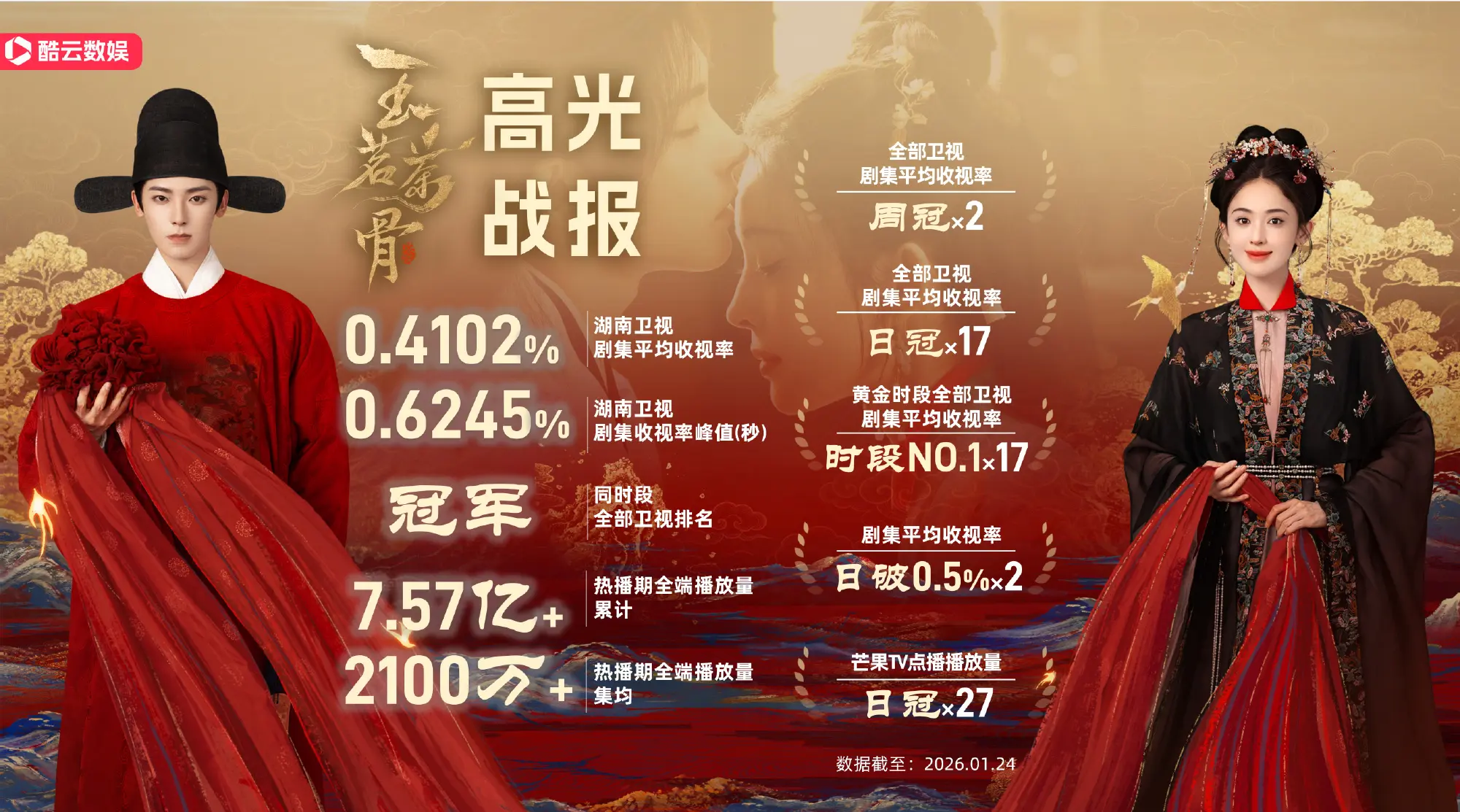 玉茗茶骨收视再传捷报。就这个收视冠军稳稳的，它的精彩还在继续 2026...