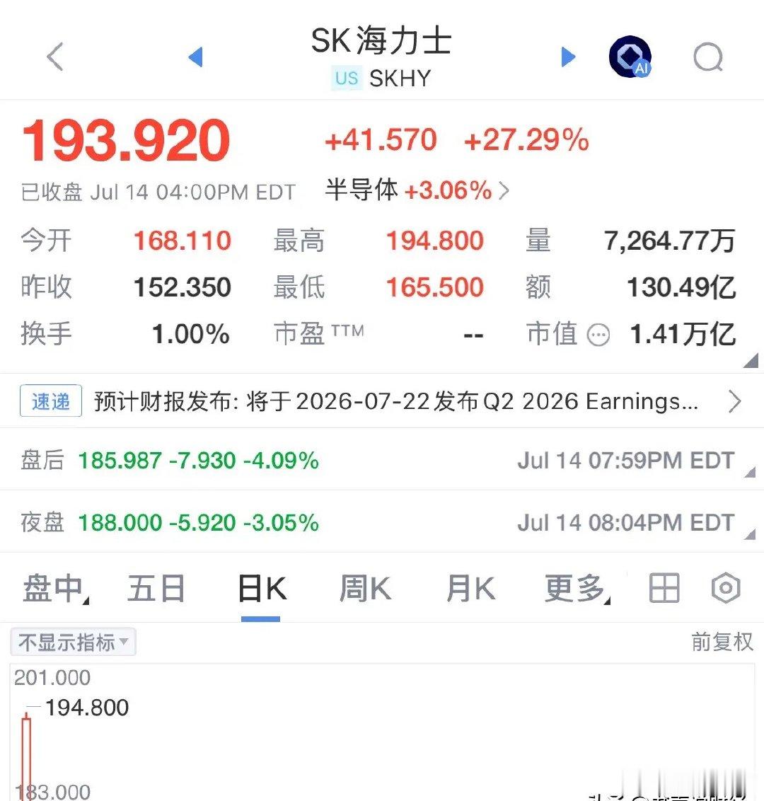 重磅消息SK海力士昨晚暴涨27.29%，三倍做多一天赚82%，韩国股市今天高开高