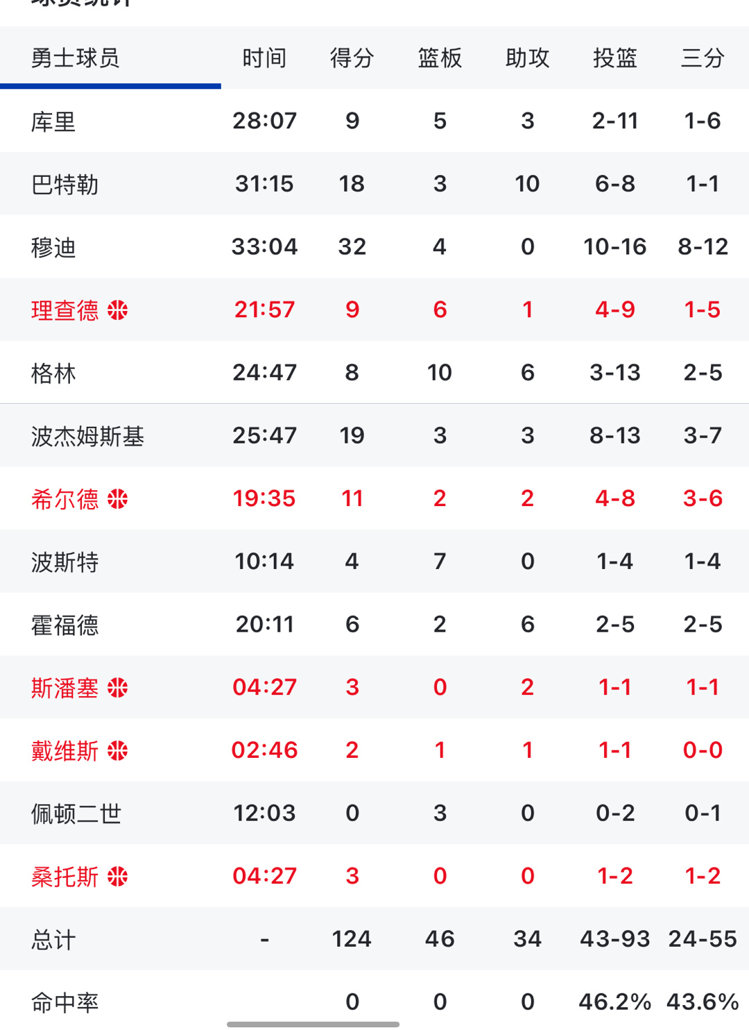 勇士战胜鹈鹕 三连胜 