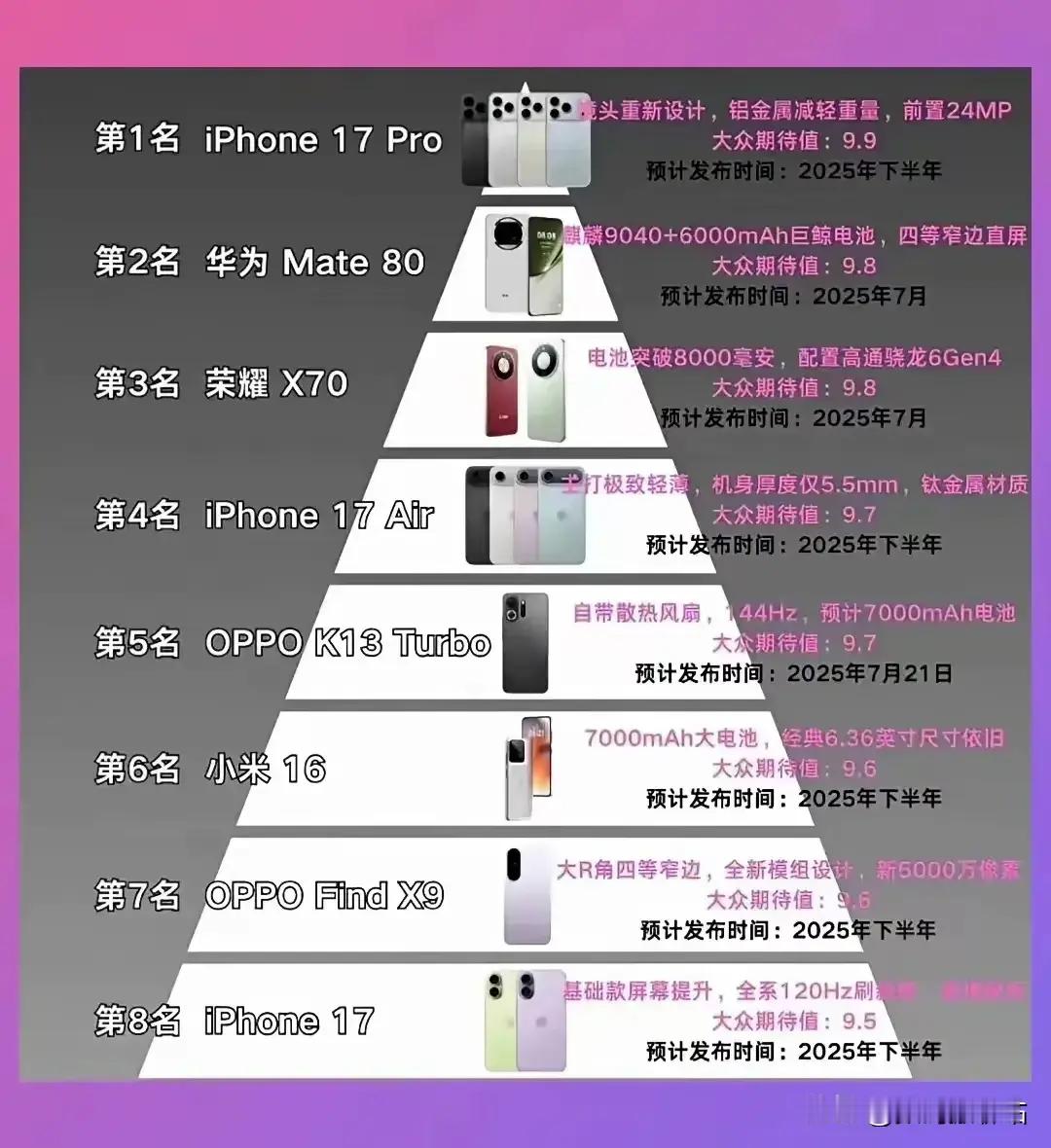 下半年即将发布的手机，你最喜欢哪一个？ ​​​
