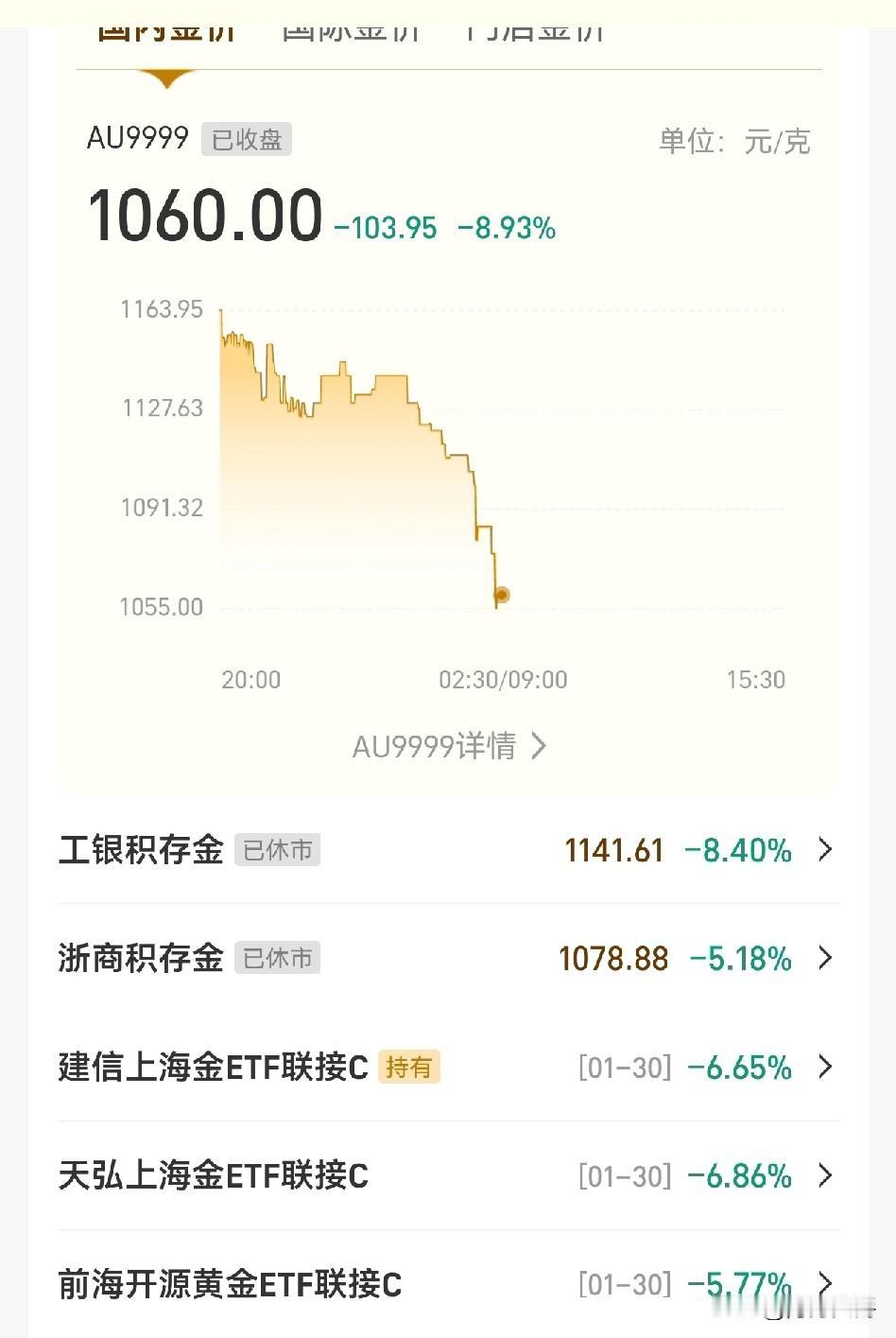 黄金这个周末停盘简直是种折磨，
停盘前来了个大跳水，
跳着跳着收盘了，给人以无限