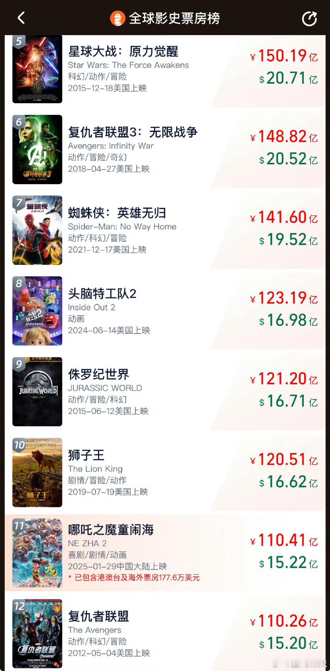 哪吒2已破110亿！！上午才说今天冲到第11毫无悬念～现在全球票房第12位了，距