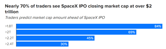 【SpaceX史诗级IPO倒计时！预测市场押注：上市首日市值将站上2万亿美元】马
