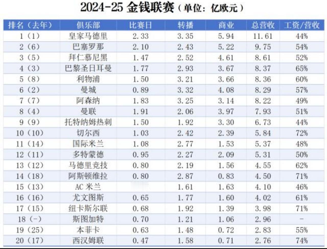 上赛季俱乐部财报出来，皇萨仁果然最多。

皇马第一。

巴萨第二。

拜仁第三。