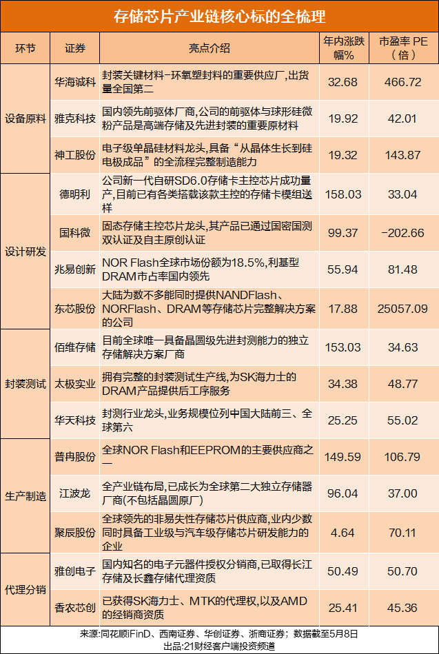【美股存储芯片狂飙！一天一天贴近你的芯】多轮狂飙之后，存储芯片概念股涨势依旧坚挺