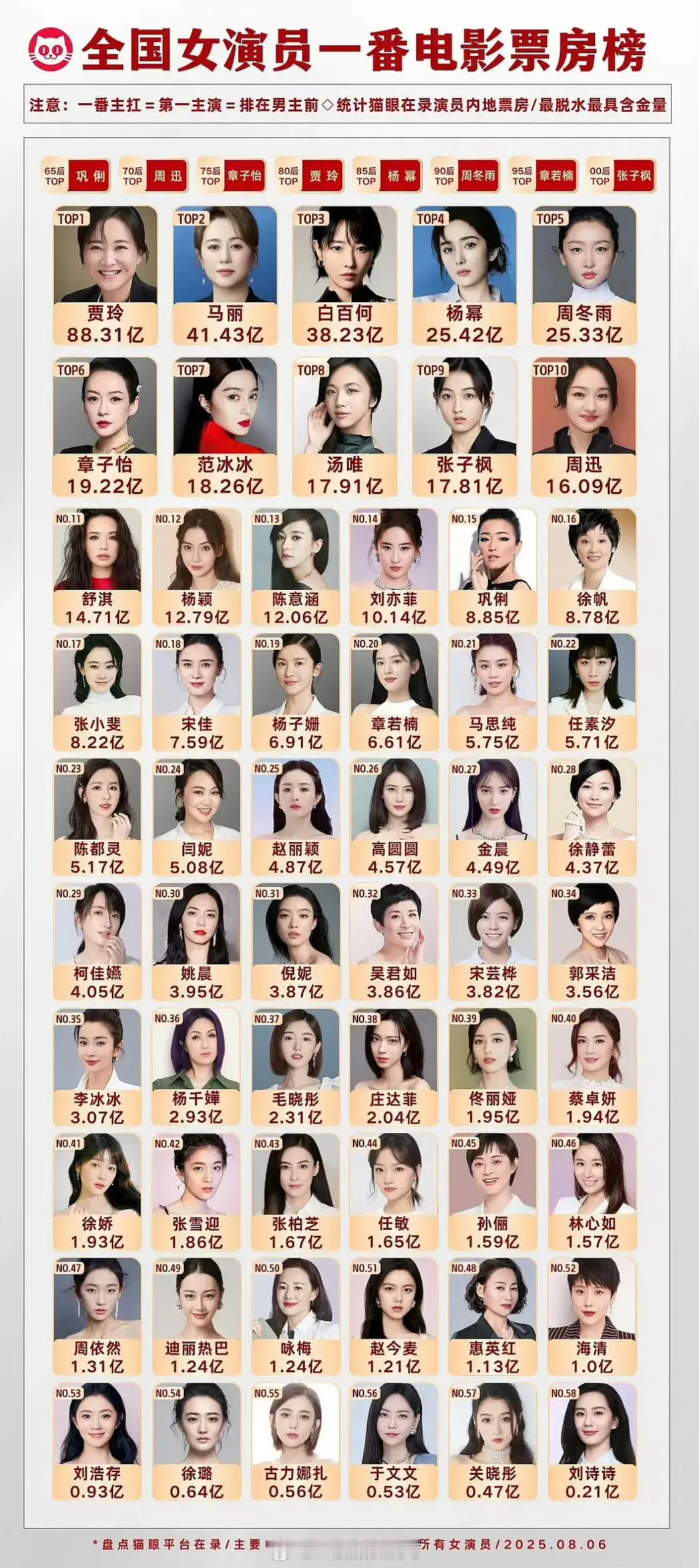 全国女演员一番电影票房榜，有你担吗？[拜托] ​​​