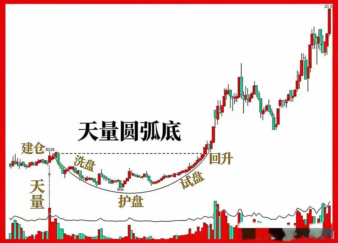 十大经典底部形态深度解析：量价共振，才是趋势反转的核心密码炒股越久越懂：会买是徒