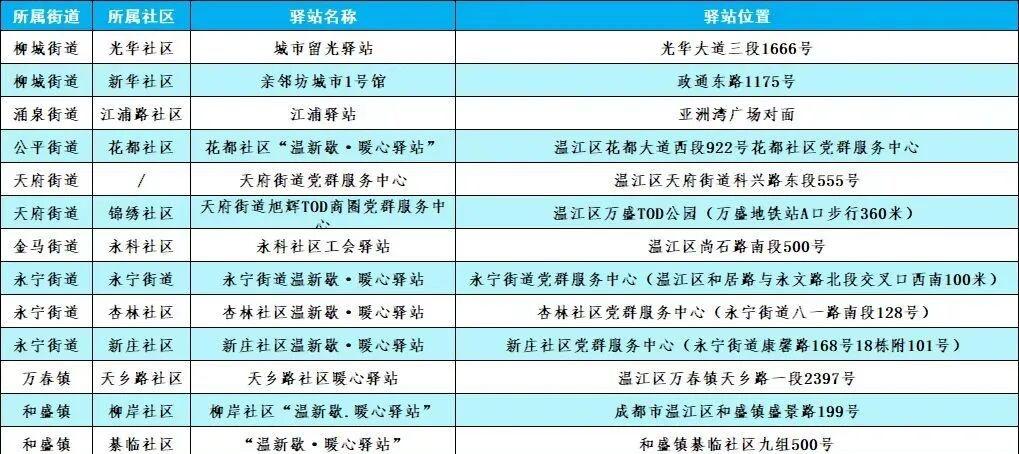 【@户外劳动者，温江这些驿站提供清凉，快进来歇歇脚～[赞啊]】连日来，温江持续高