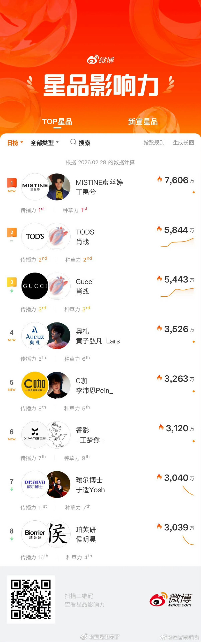 恭喜丁禹兮新宣商务mistine拿下一周星品影响力断层第一！ 