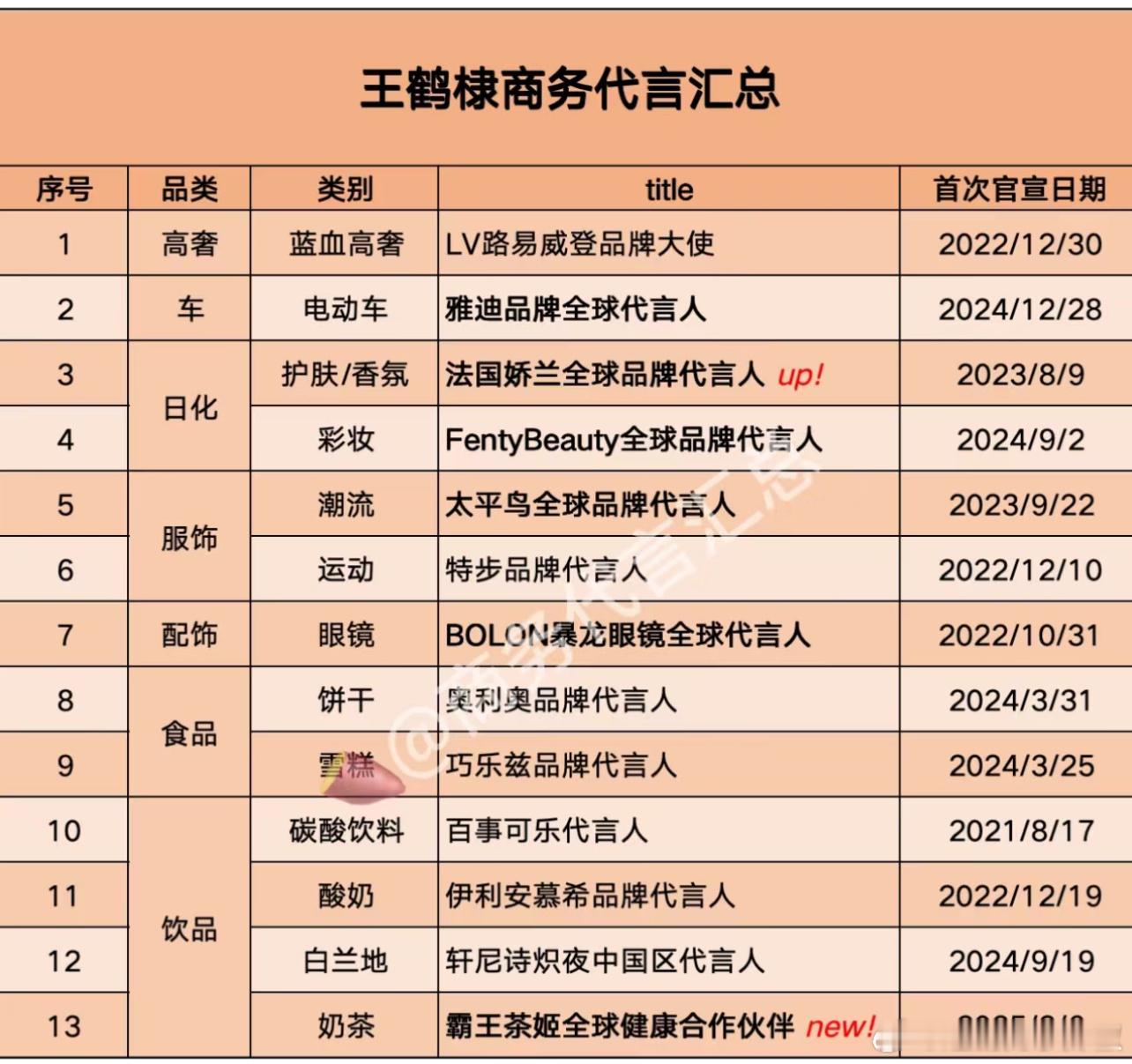 王鹤棣代言商务汇总，什么水平？ ​​​
