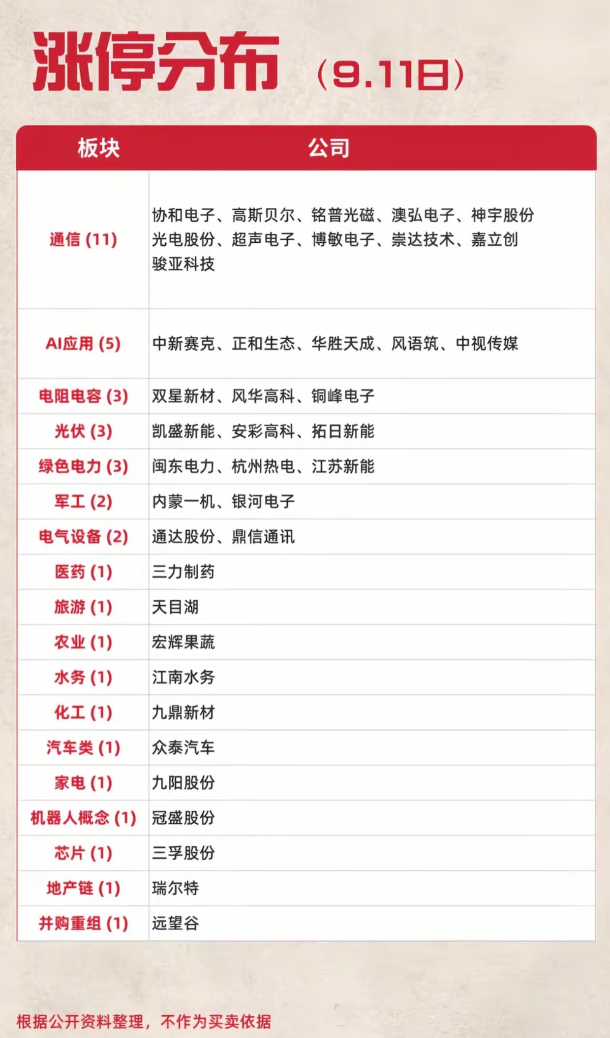 9.11收盘涨停分布！通信板块大爆发，11只个股集体封板成为全场主线
 
9月1