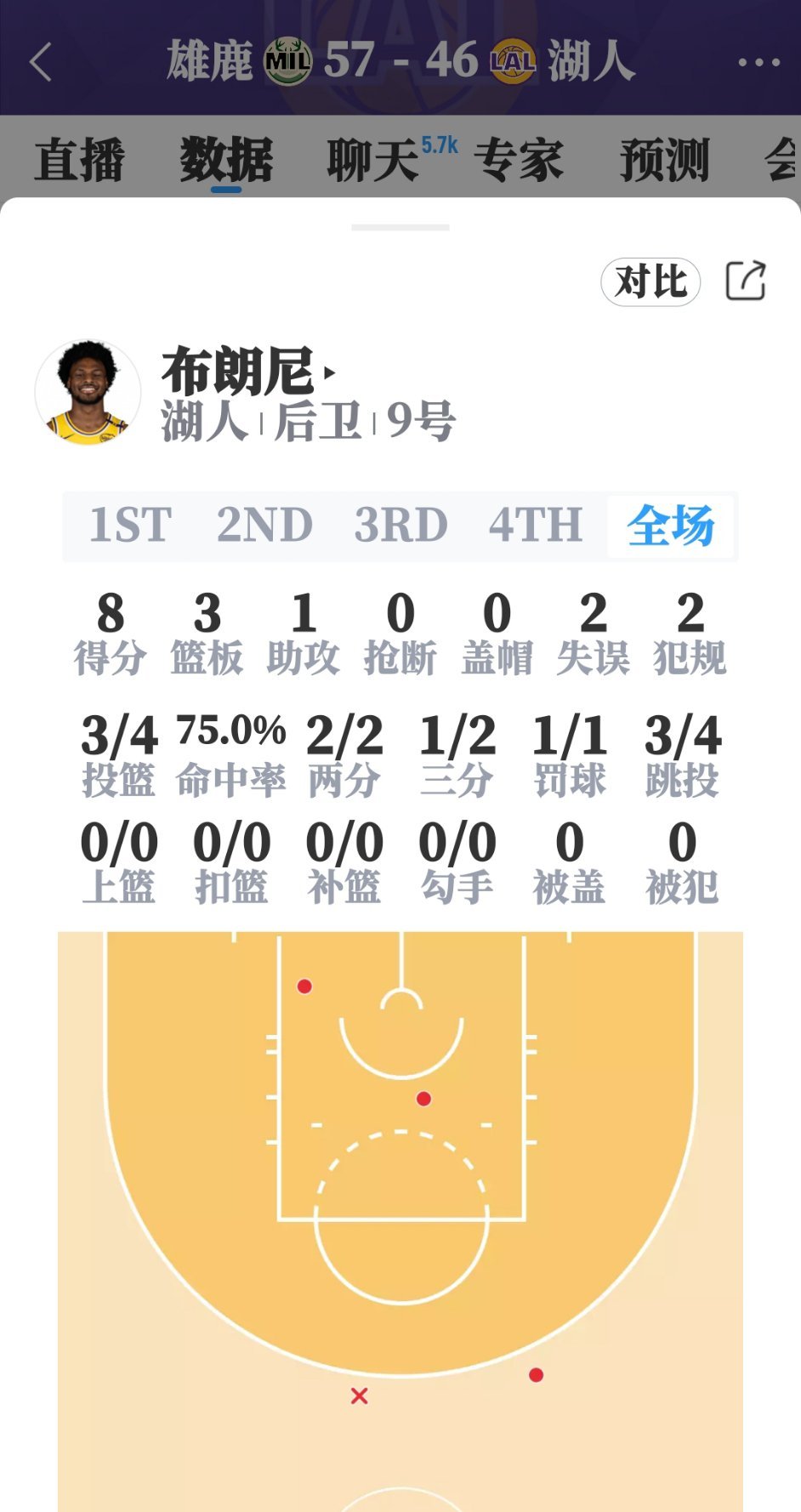 4投3中75%命中率，8分3篮板1助攻，巅峰乔丹和巅峰科比甚至巅峰詹姆斯都不如布