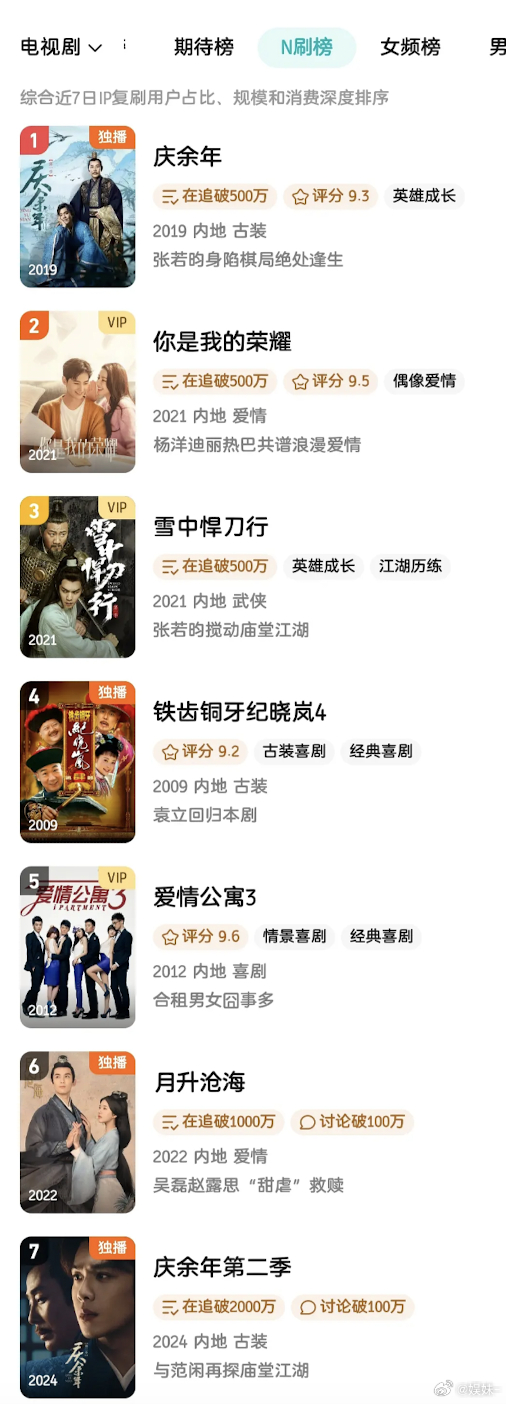 🐧n刷榜前几名永远是这几部庆余年、雪中悍刀行、你是我的荣耀星汉灿烂月升沧海、庆