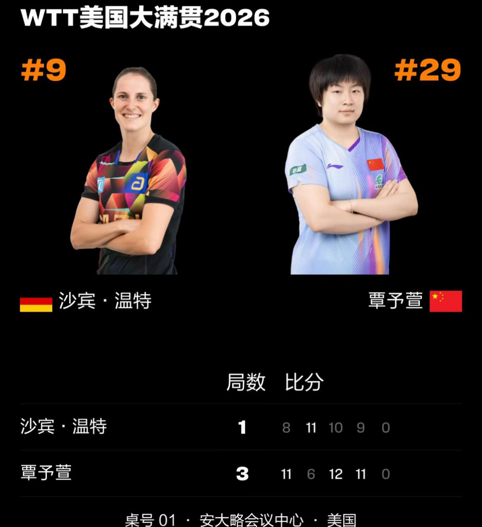 覃予萱晋级WTT美国大满贯女单32强拒绝被同一块石头绊倒两次！覃予萱3-1力克沙