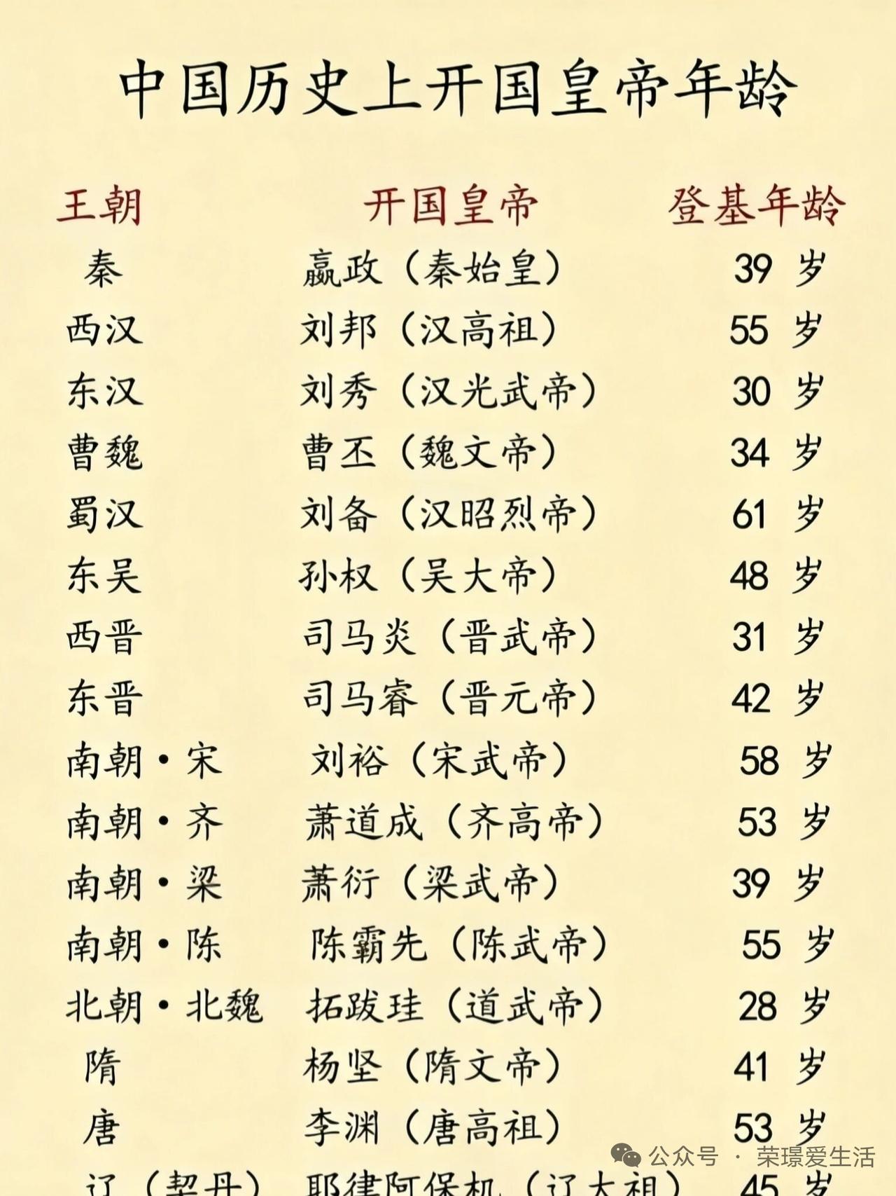 历史上开国皇帝称帝时的年龄差异很大。秦始皇嬴政三十九岁称帝，在位十一年，50岁去