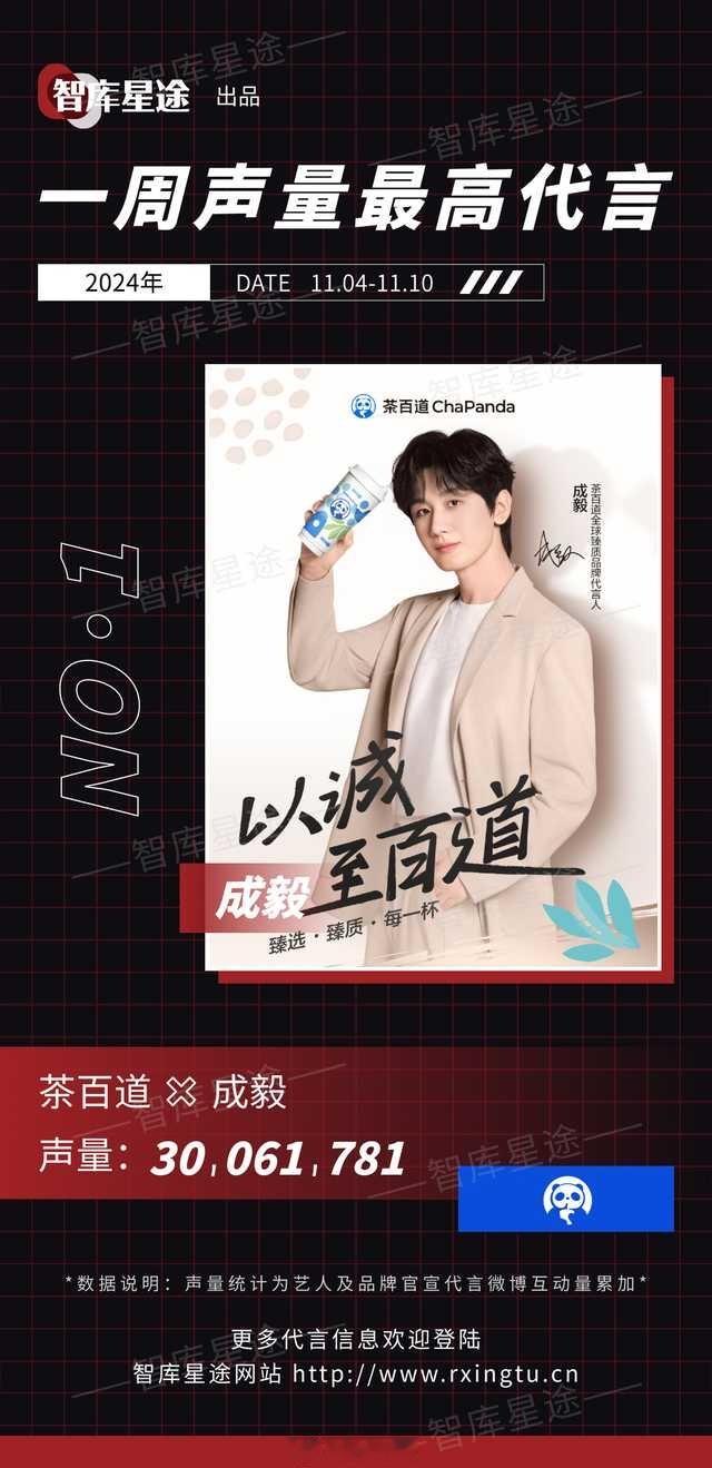 成毅茶百道拿下一周声量最高代言🔥 ​​​