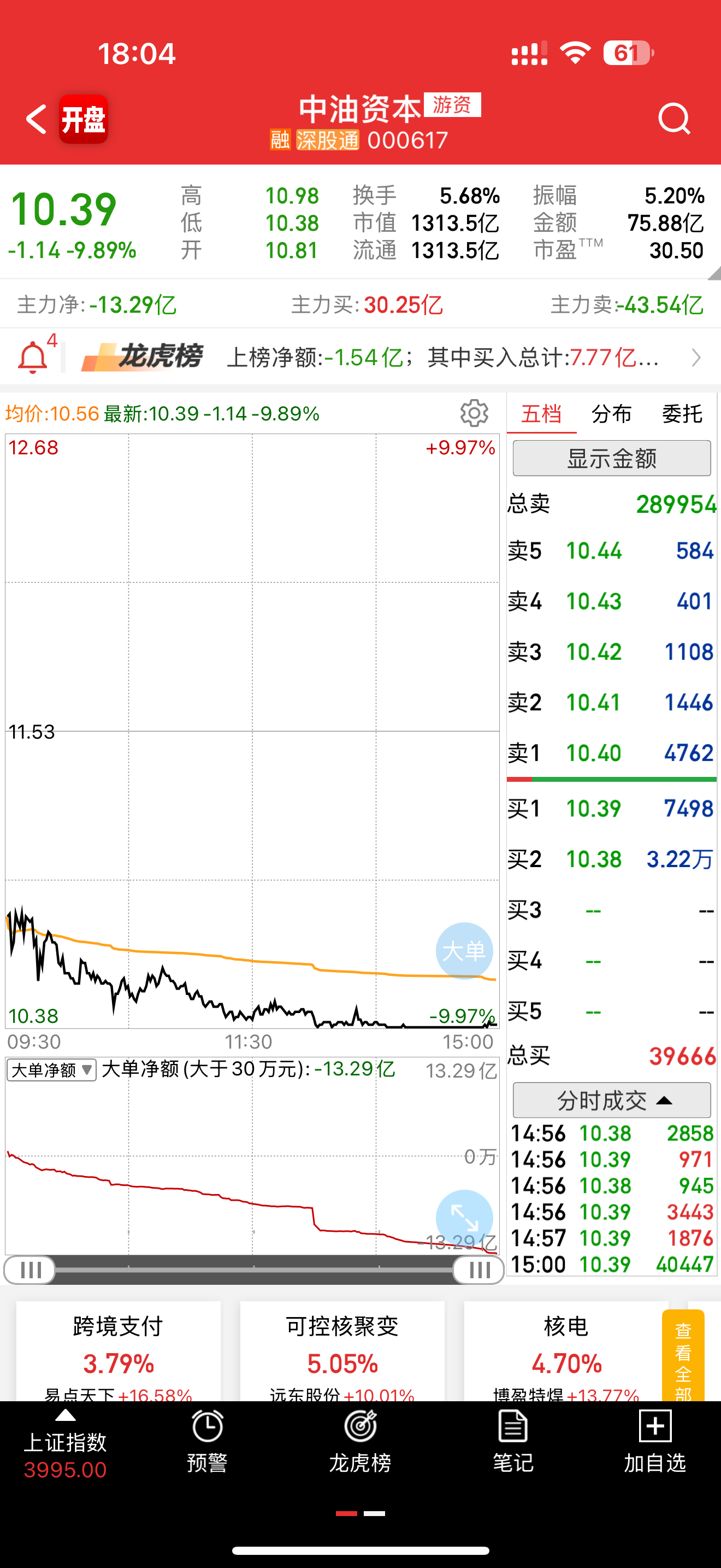 刚整理了4月8日龙虎榜，中油这只票直接跌停，成交额高达75.88亿元，换手率5.