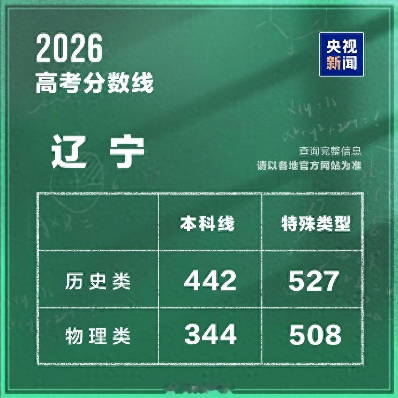 辽宁物理类344分本科线，真随便考考就能上本科？别被短视频带偏了！
 
先确认一