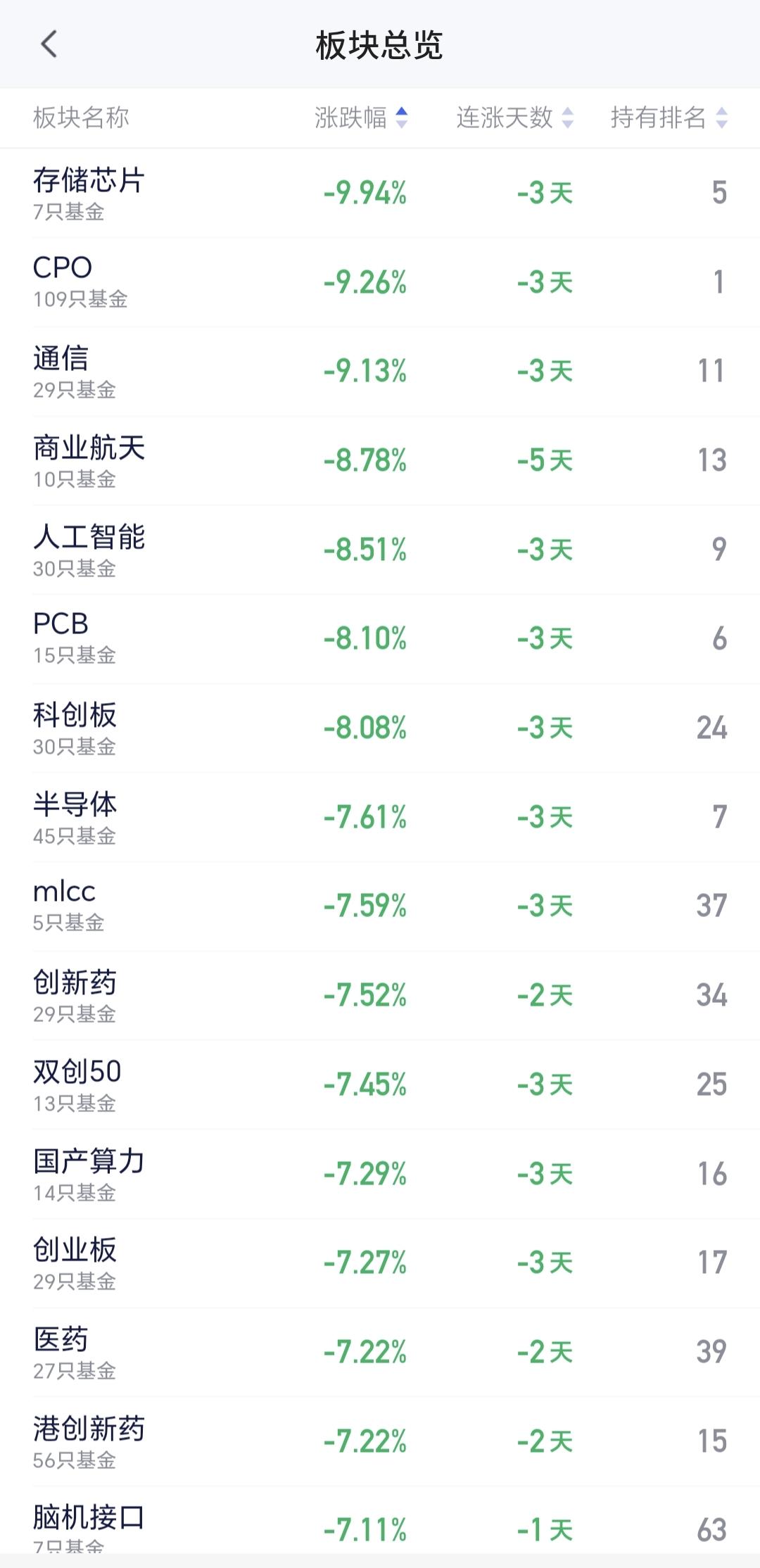 基金：存储芯片板块的底部在哪里
星期五市场大跌，很多板块的下跌幅度也很大，板块中