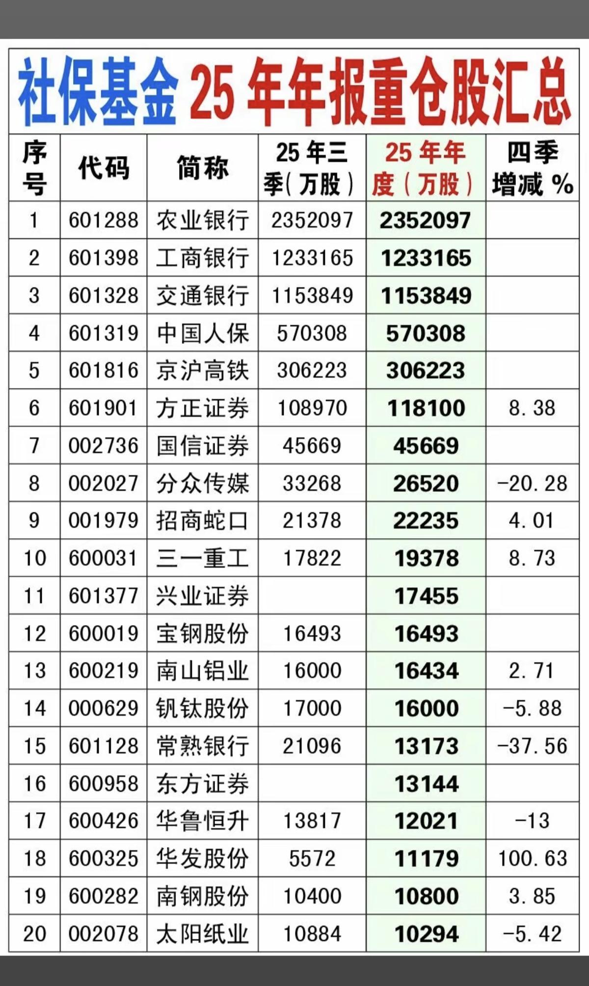社保基金25年年报：重仓股  名单汇总！

银行，保险，仓位最重！
其次是券商、