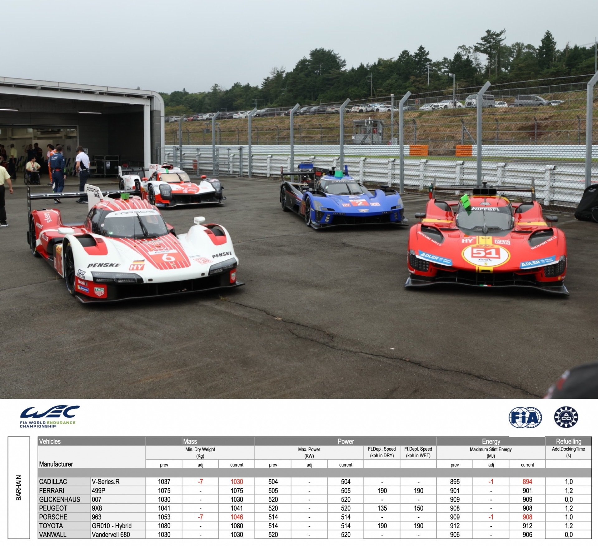 #WEC# 赛季收官站巴林，保时捷和凯迪拉克两款LMDh减重7kg绝对正确的一步