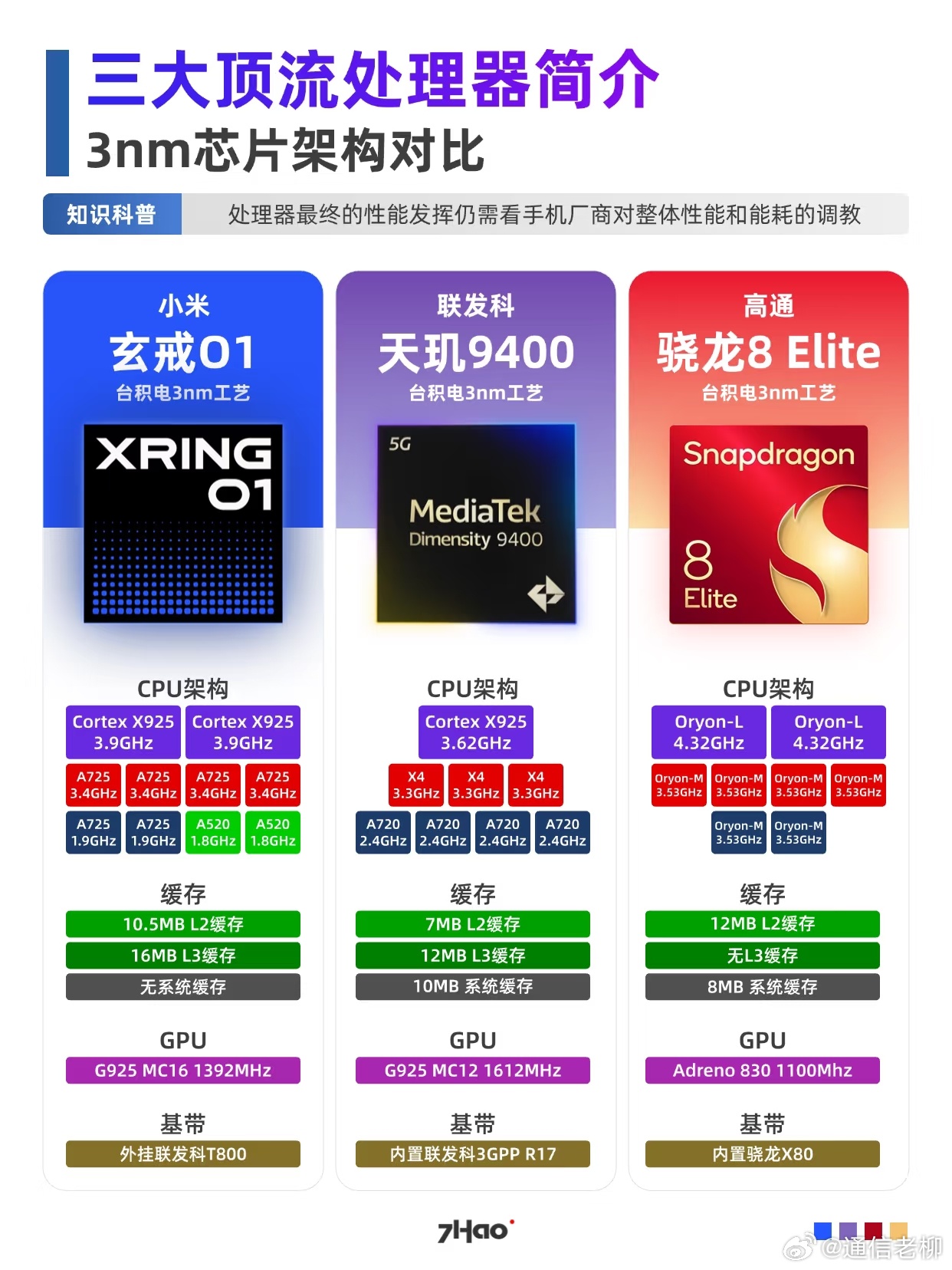 3nm的小米玄戒O1在ARM芯片里面已经位列前三，和第一名的高通只有一步之遥，不