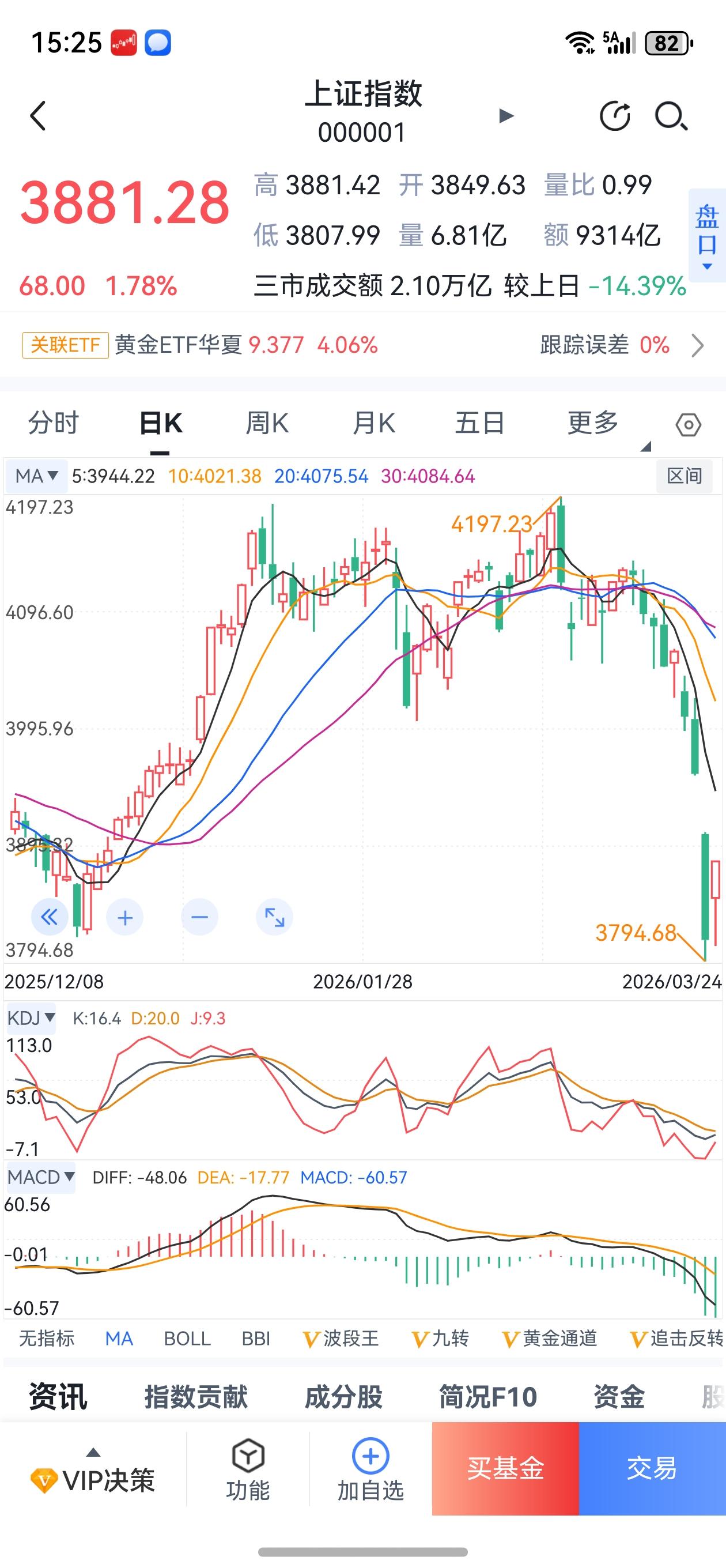 双针探底来的正是时候！
今天A股各综指，均走出了双针探底，光头阳走势。这是顺意民
