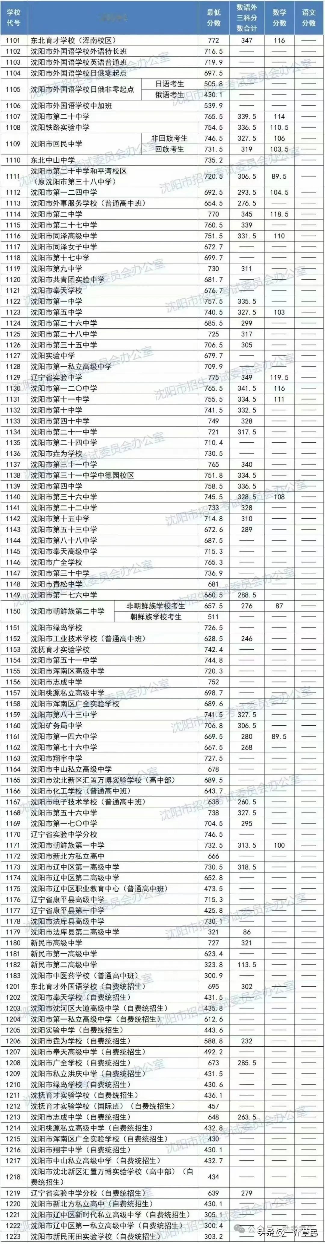 沈阳中考录取分数线都出来啦！，各路大神还在那叭叭叭！还在那预估录取分数线呢！