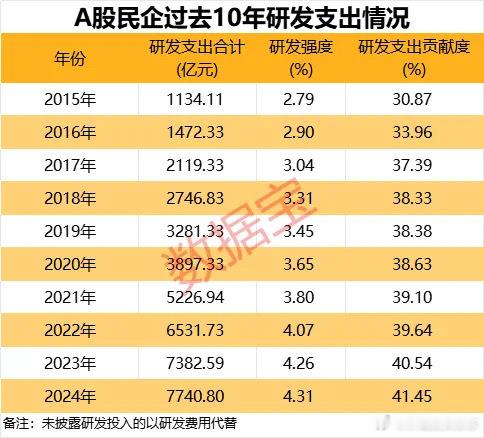价值投资日志[超话] 2024年A股民企研发贡献度创新高在推进科技创新方面，民营