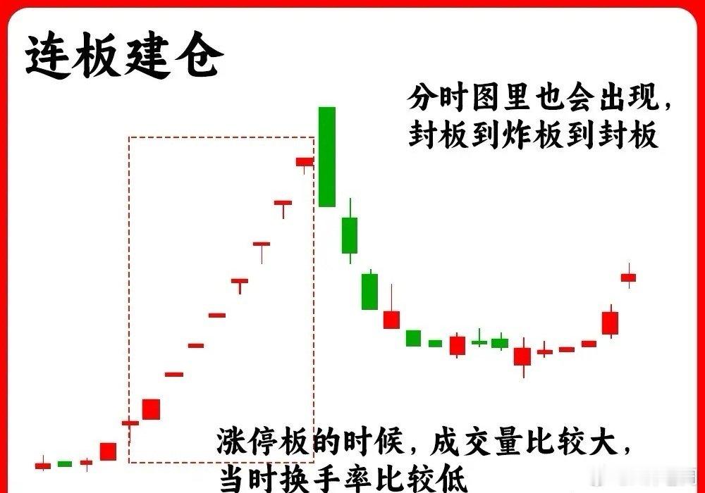 注意了！这是一个主力建仓的合集，主力意图往往是散户的薄弱环节，主力建仓说白了就是