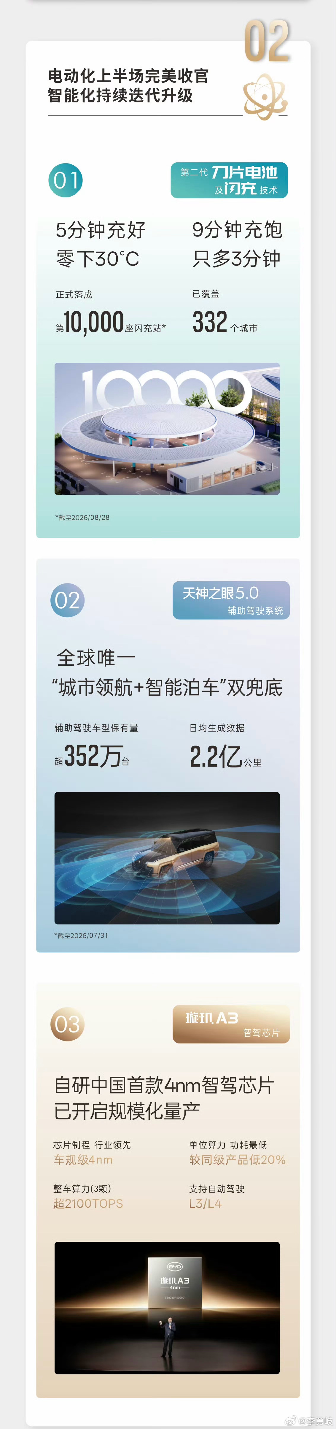 比亚迪发布2026年半年度财报！财务数据方面，2026年上半年比亚迪实现总营收3