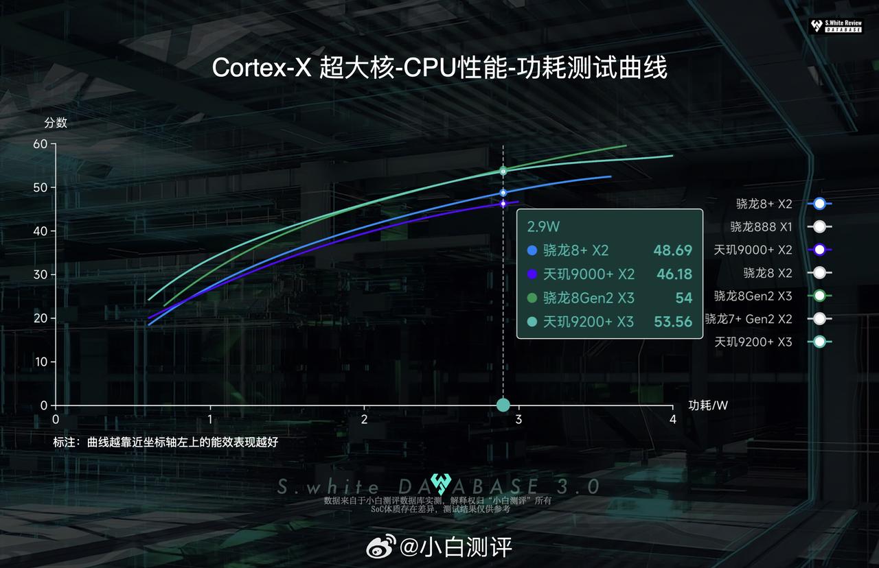数据库新增 天玑9200+ SoC能效曲线

1、超大核X3与骁龙8Gen2 X