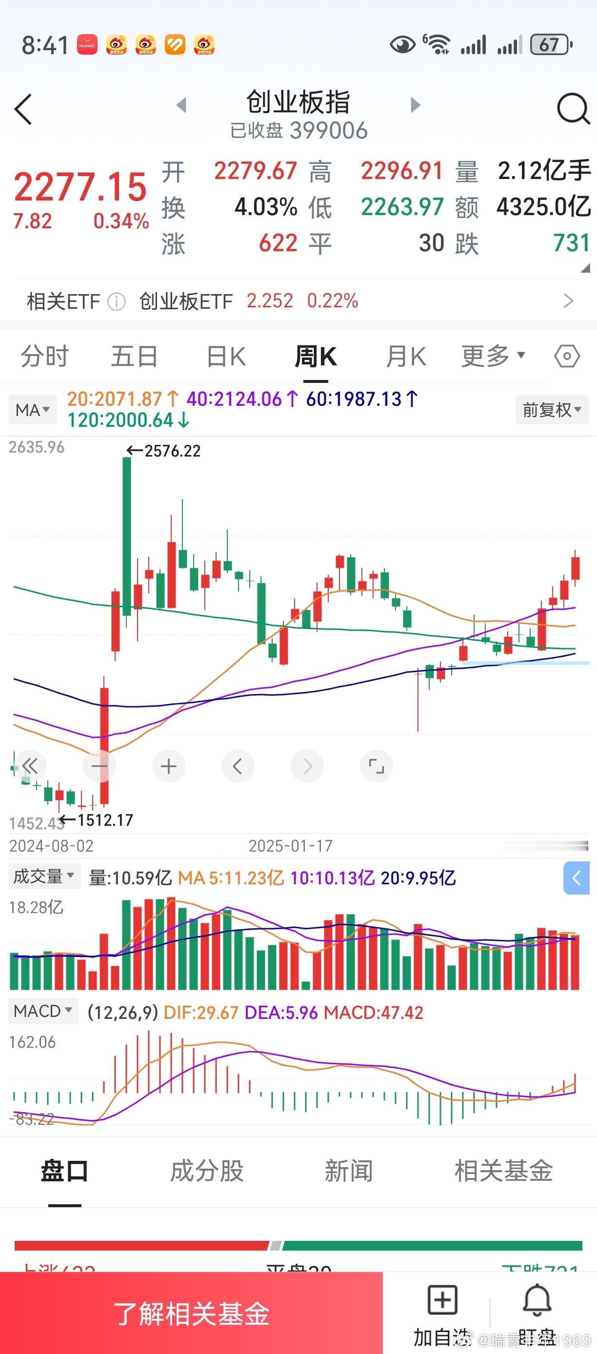 周线4连阳，暗示一轮行情基本确立。本周阴阳并不重要，当然5连阳是更好。20.40