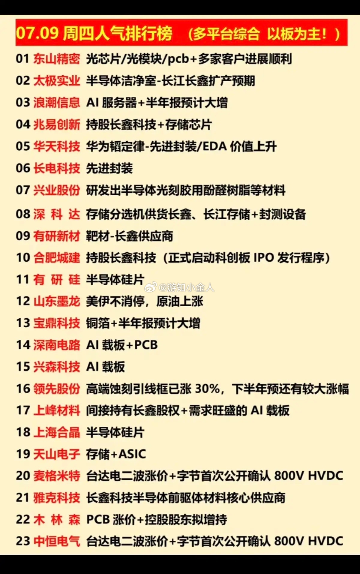 7.09周四  涨停板股票+人气榜！1.光芯片+光模块2.华为韬定律+先进封装3