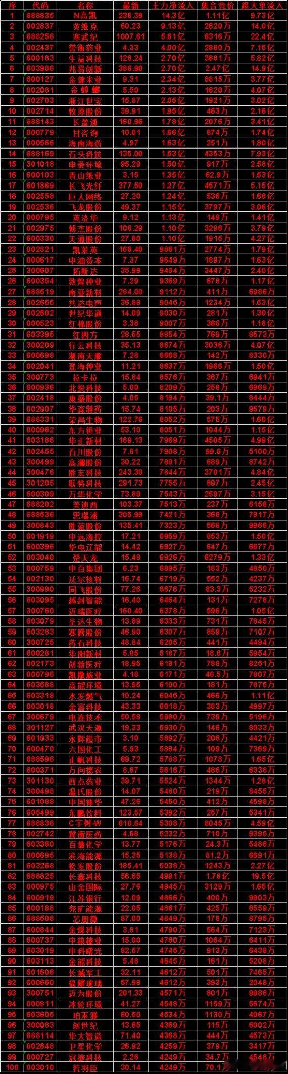 8月25日开盘45分钟，主力资金“买入的 ”的名单一览！N高凯：最新价 236.