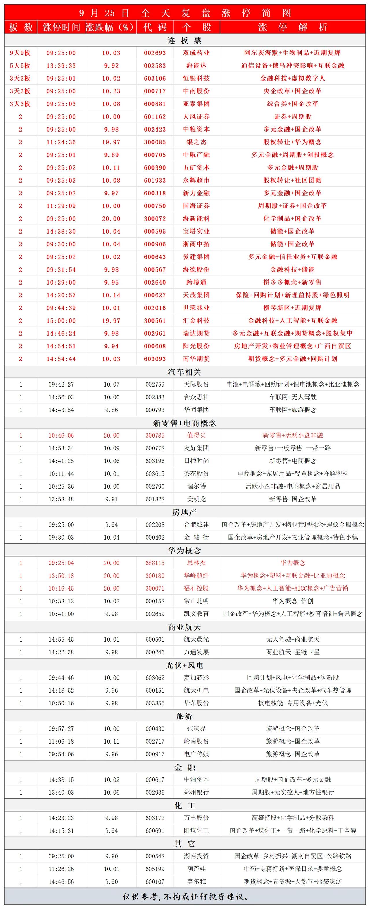 #说说有关股市的杂谈#
9月25日，全天个股涨停解析。
放量！放量！
这个时候要