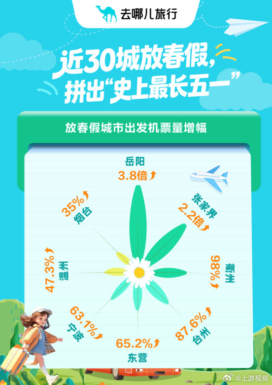 #五一叠加春假有学校连休11天#【春假+“五一”最多连休11天，部分城市出游订单