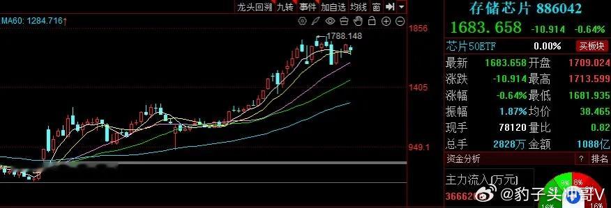 存储芯片板块周度复盘与下周展望本周存储芯片板块指数小幅下挫，累计跌幅2.17%，