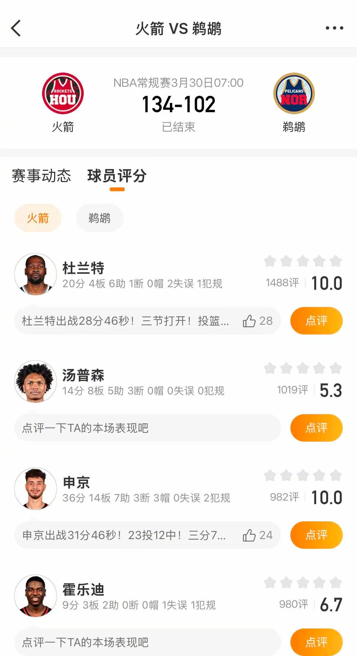 火箭战胜鹈鹕 火箭134-102大胜鹈鹕。申京36分14篮板，杜兰特20分，小贾