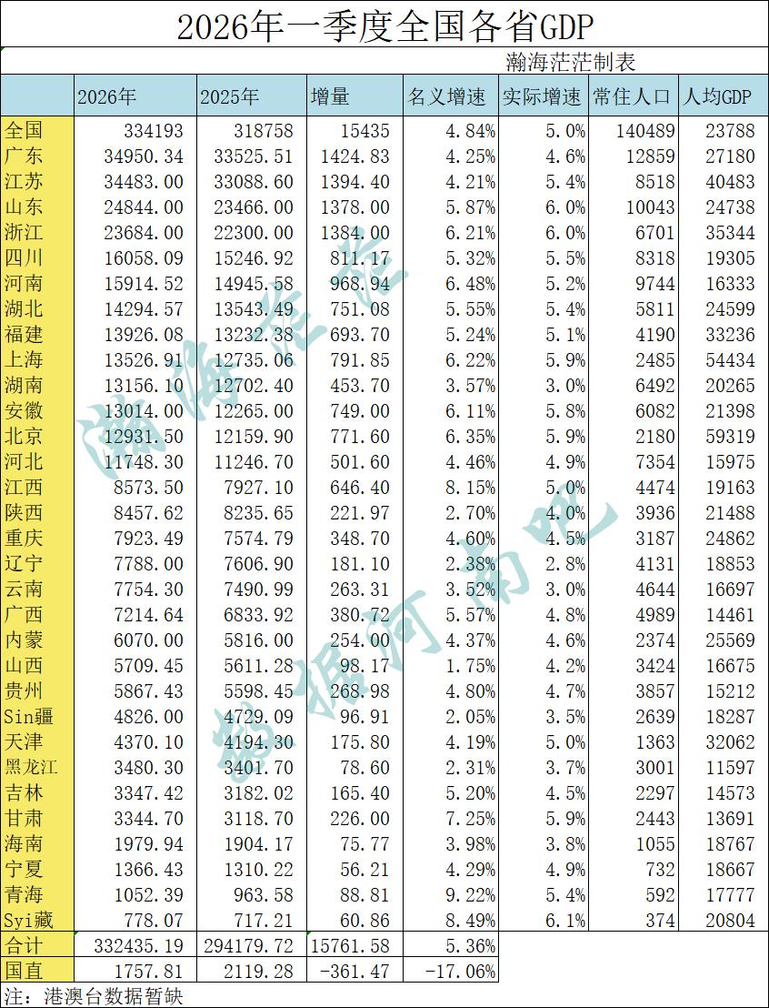 2026年一季度各省GDP出全，我豫表现尚可。 名义增速仅次于青海、西藏，江西、