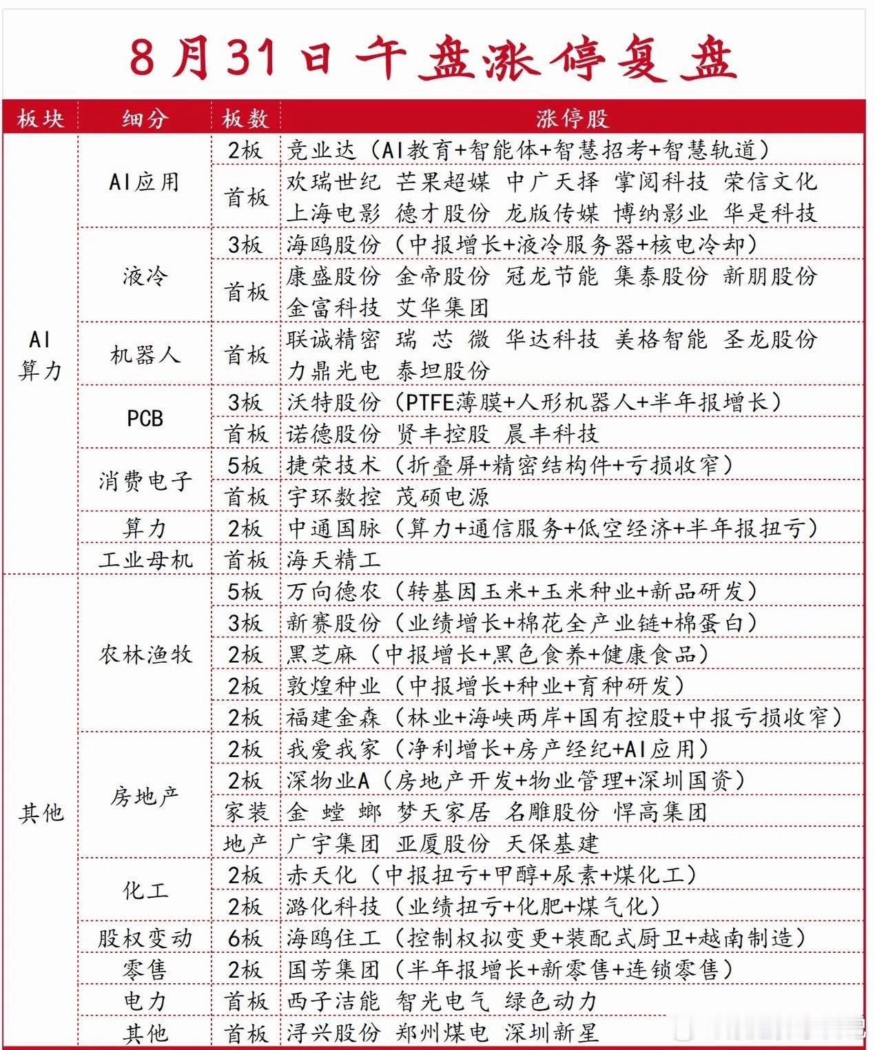 8月31日午盘涨停强势板块：AI应用+液冷领涨 ​​​