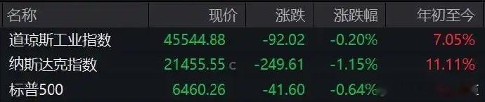 英伟达市值一夜蒸发1456亿美元北京时间30日凌晨，美股三大指数全线下跌。截至收