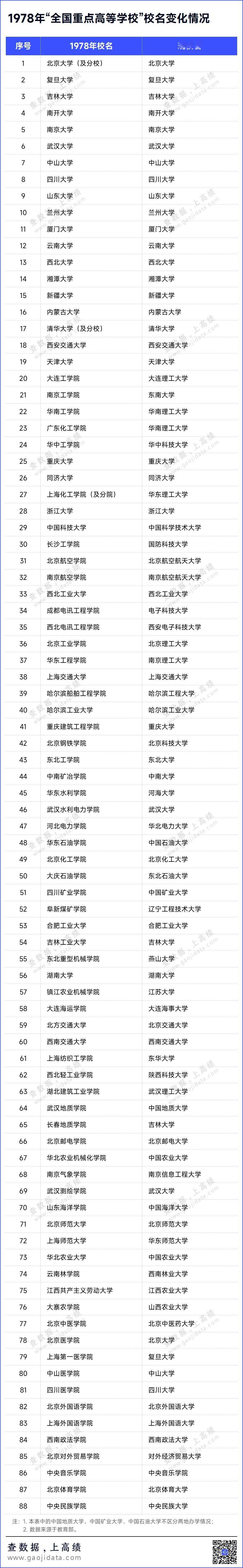 70年国家重点大学变迁

1954年12月，教育部首次指定以下6所学校为全国性重