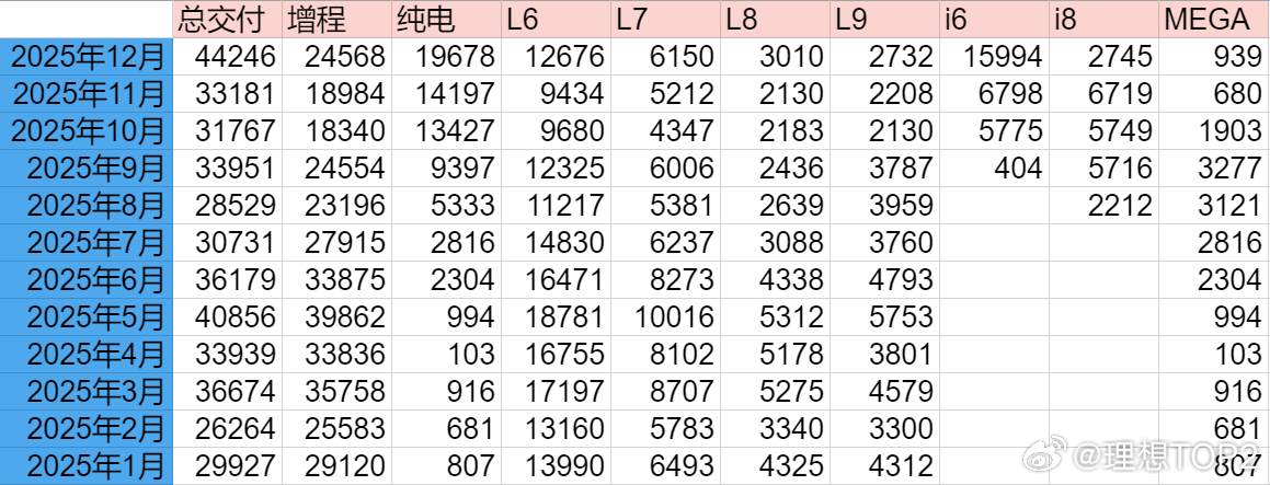 理想2025年12月记录2025年12月理想交付44246，其中增程24568，