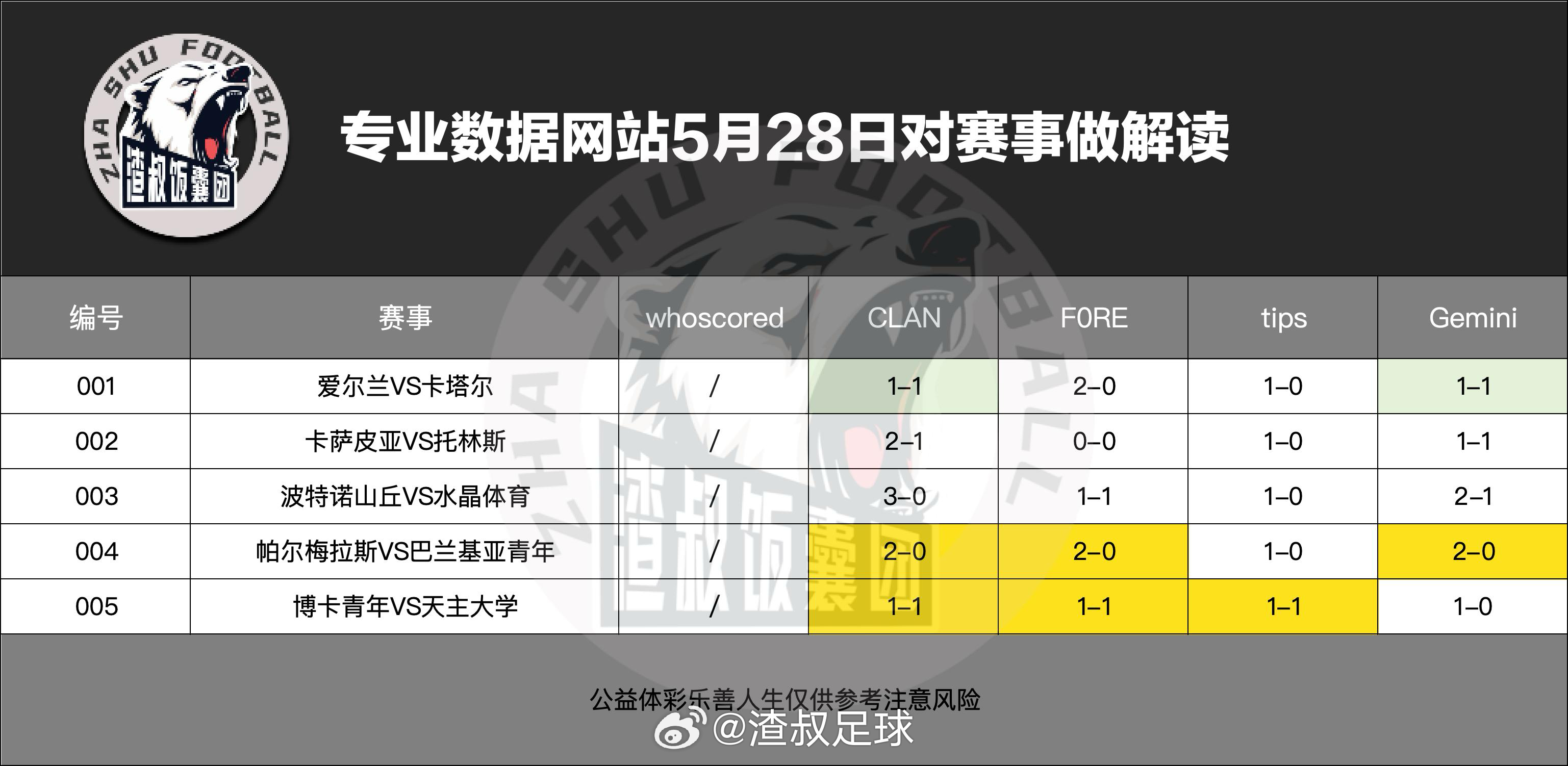 5月28日专业数据网站对赛事做解读爱尔兰VS卡塔尔,比分1-1卡萨皮亚VS托林斯