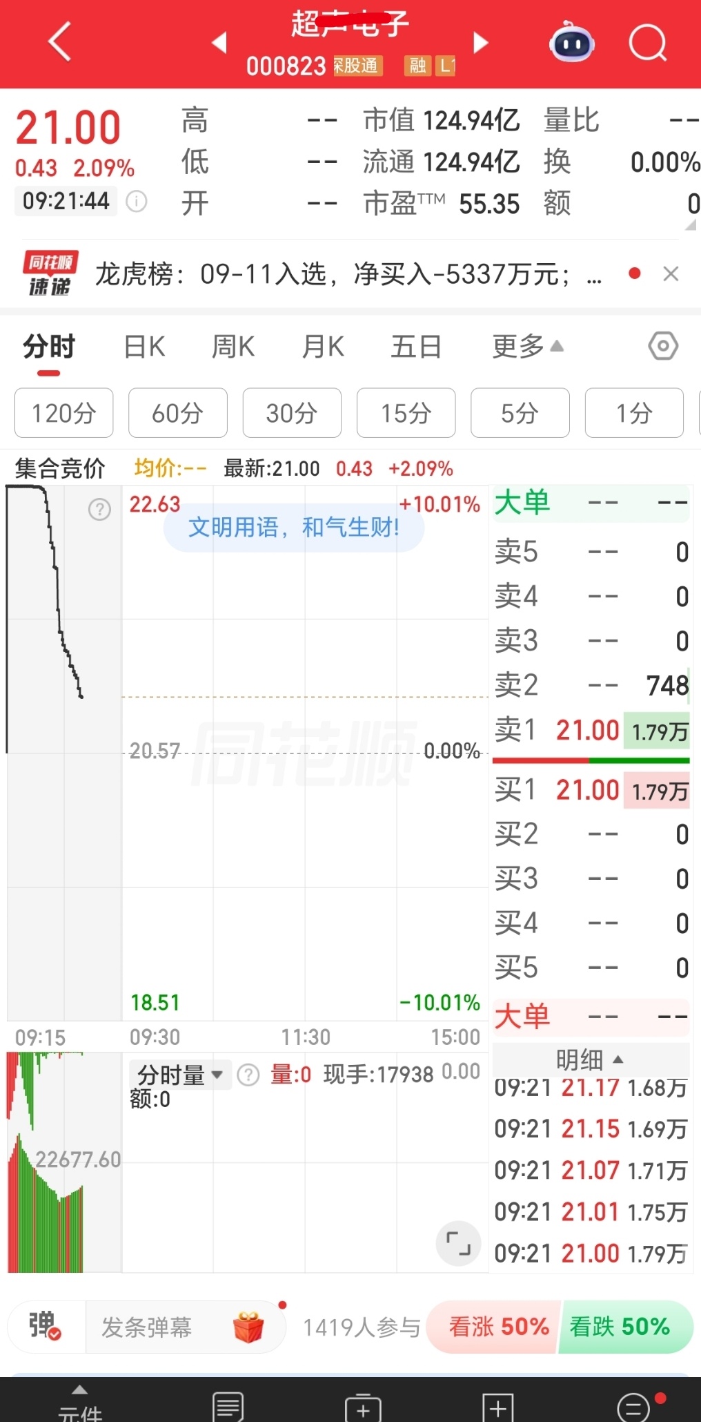 表现不错，有望涨停 ​​​