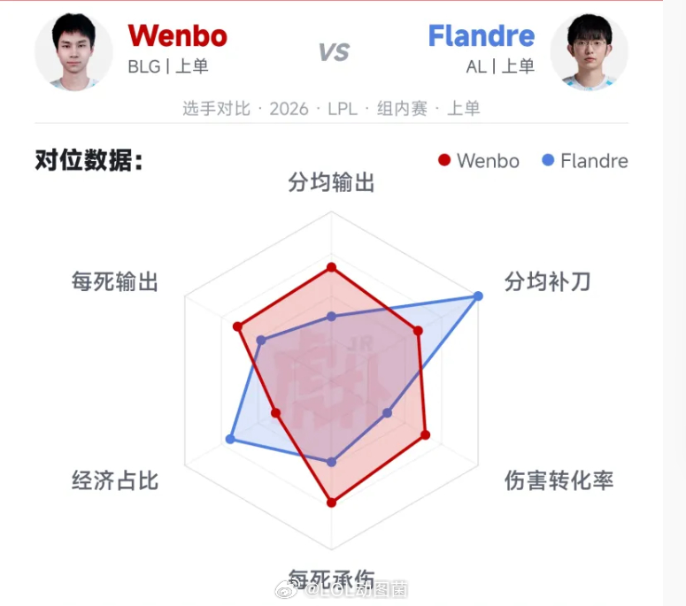 英雄联盟 Wenbo vs Flandre，上单谁更强？2026 LPL组内赛上