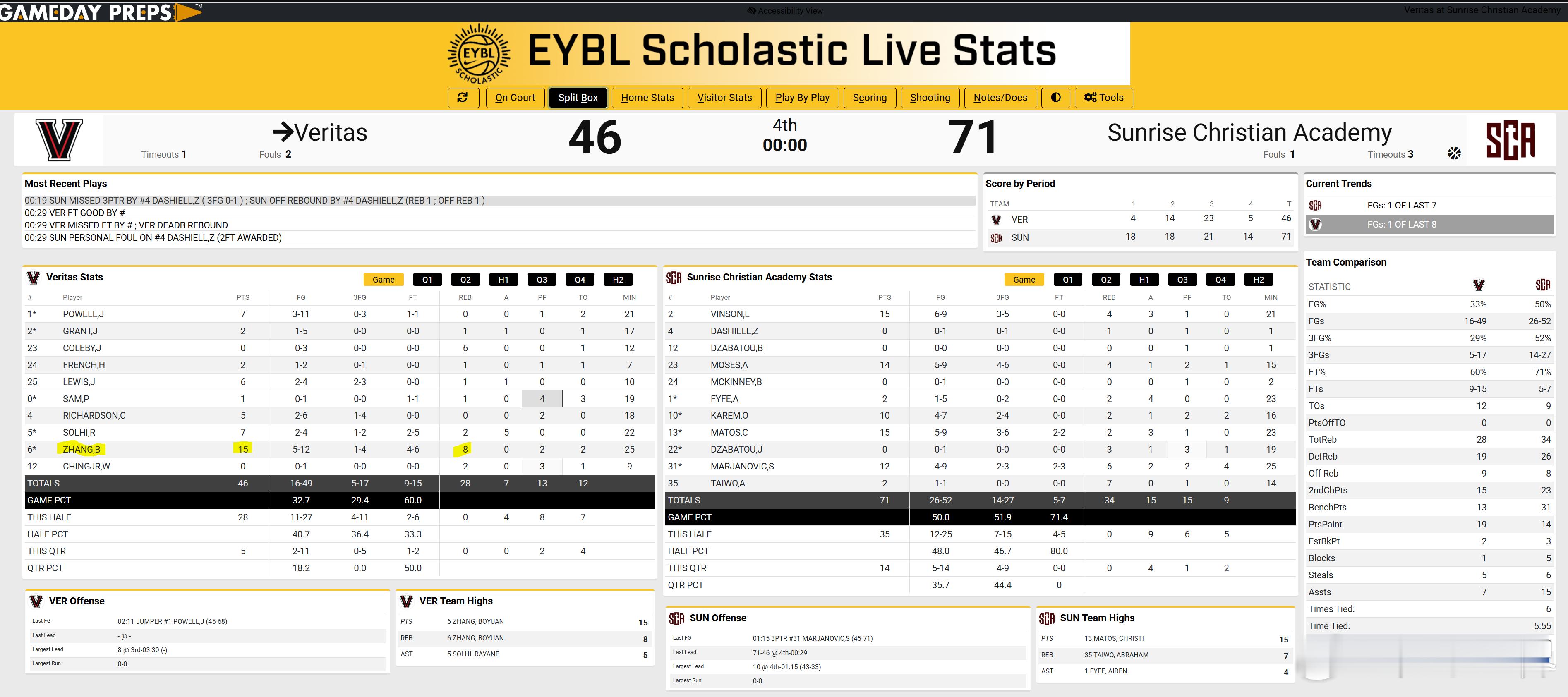 张博源15分8篮板人人都是自己的大人物张博源on3四星高中生 投篮12中5，三分