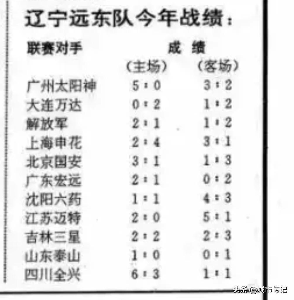 辽宁远东俱乐部是甲A联赛初期辽足的冠名。1994赛季，辽足作用多位新老国脚黎兵、