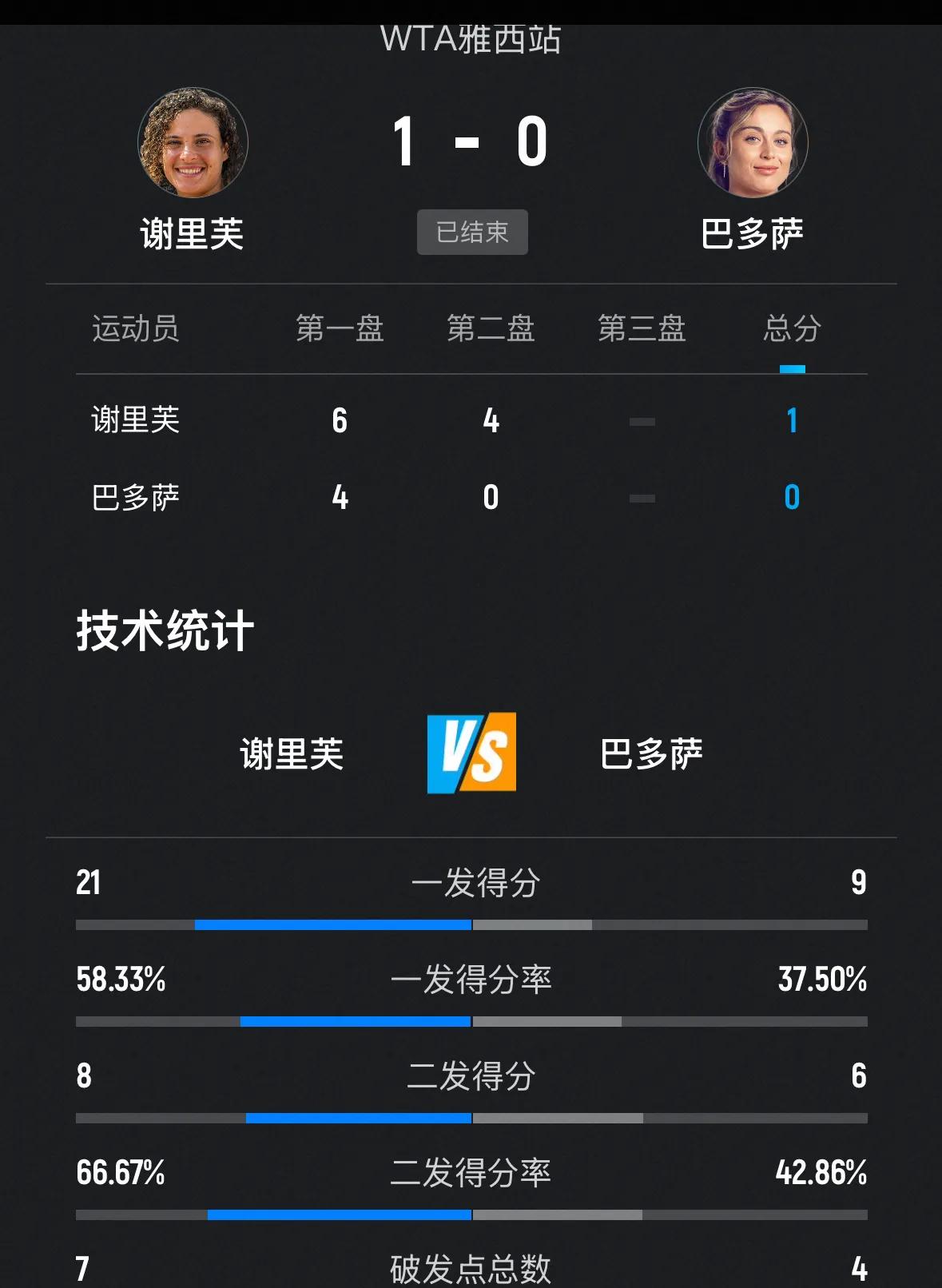 WTA250快讯，埃及谢里芙6-4拿下首盘、次盘4-0领先时收到西班牙美女巴多萨